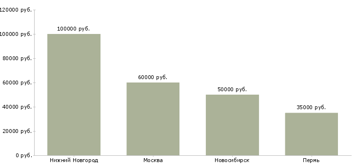 Поиск работы эксперт по загородной недвижимости-Медиана зарплаты для вакансии «эксперт по загородной недвижимости» в других городах