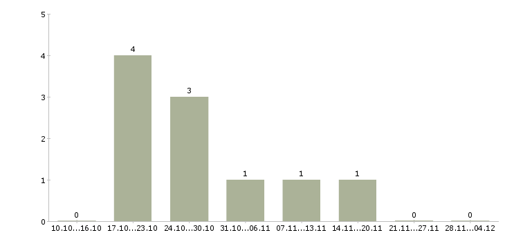 Работа мастер по обслуживанию организаций Нижний новгород - Число вакансий Нижний новгород по специальности мастер по обслуживанию организаций за 2 месяца