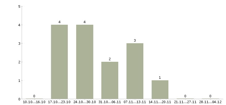Работа менеджер по продажам корпоративным клиентам Нижний тагил - Число вакансий Нижний тагил по специальности менеджер по продажам корпоративным клиентам за 2 месяца