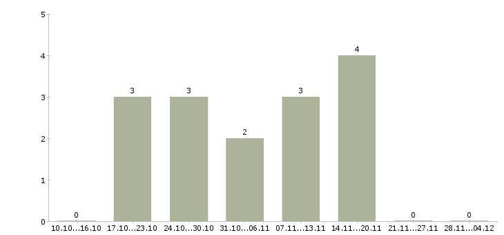 Работа информационный менеджер для удаленной работы Ростов-на-дону - Число вакансий Ростов-на-дону по специальности информационный менеджер для удаленной работы за 2 месяца