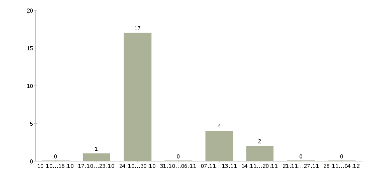Работа специалист по вторичной недвижимости Ростов-на-дону - Число вакансий Ростов-на-дону по специальности специалист по вторичной недвижимости за 2 месяца
