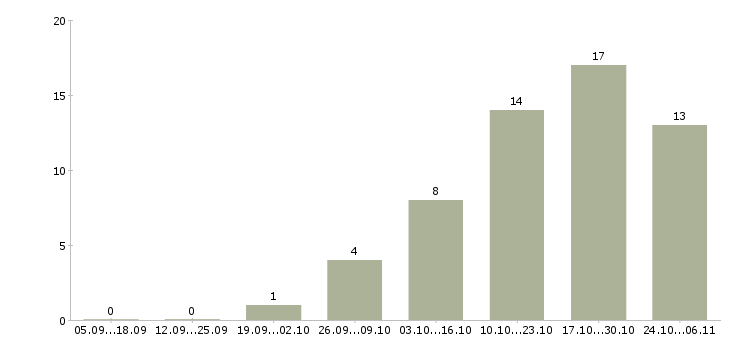 Работа специалист по размещению рекламы Ростов-на-дону - Число вакансий Ростов-на-дону по специальности специалист по размещению рекламы за 2 месяца