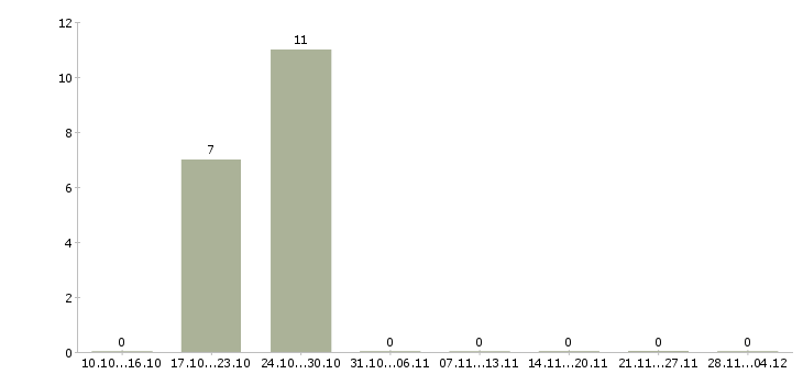 Работа стажёр в агентство недвижимости Ростов-на-дону - Число вакансий Ростов-на-дону по специальности стажёр в агентство недвижимости за 2 месяца