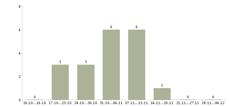 Работа инженер технолог сварочного производства Санкт-петербург - Число вакансий Санкт-петербург по специальности инженер технолог сварочного производства за 2 месяца