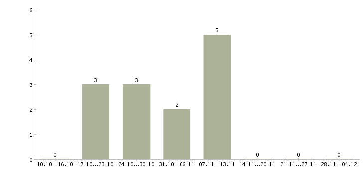 Работа специалист по продажам ипотечных продуктов Санкт-петербург - Число вакансий Санкт-петербург по специальности специалист по продажам ипотечных продуктов за 2 месяца