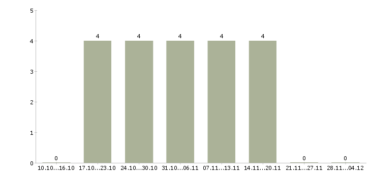 Работа открыта вакансия на должность менеджера Удмуртия - Число вакансий Удмуртия по специальности открыта вакансия на должность менеджера за 2 месяца