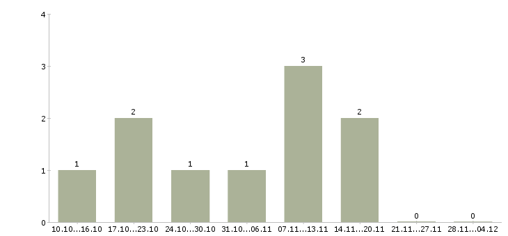 Работа руководитель команды по продажам Улан-удэ - Число вакансий Улан-удэ по специальности руководитель команды по продажам за 2 месяца