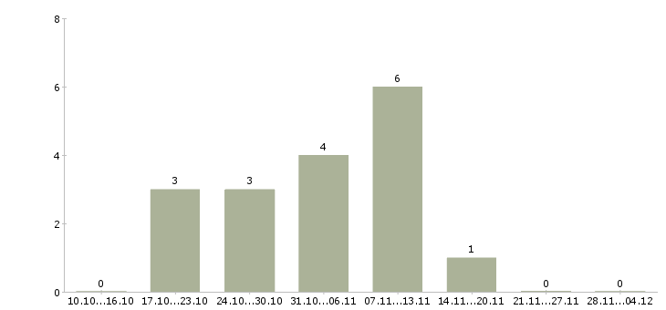 Работа главный специалист по производству в Барнауле - Число вакансий в Барнауле по специальности главный специалист по производству за 2 месяца