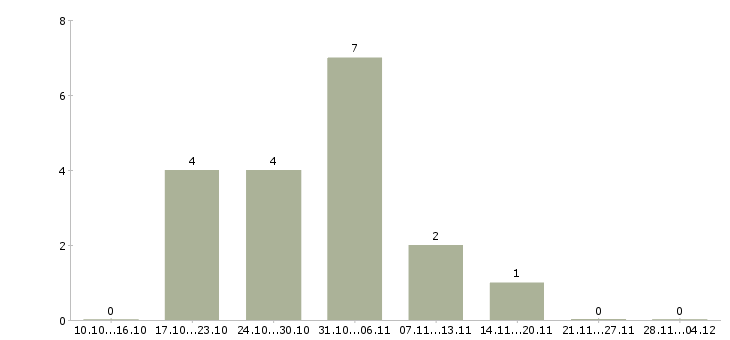 Работа менеджер отдела продаж 1с в Барнауле - Число вакансий в Барнауле по специальности менеджер отдела продаж 1с за 2 месяца