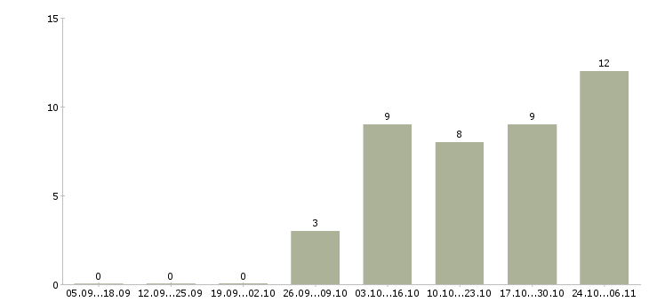 Работа специалист по ведению документации в Брянске - Число вакансий в Брянске по специальности специалист по ведению документации за 2 месяца