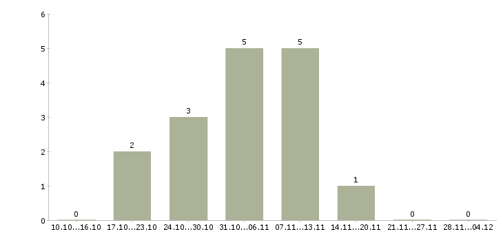 Работа специалист по ведению клиентской базы в Владивостоке - Число вакансий в Владивостоке по специальности специалист по ведению клиентской базы за 2 месяца