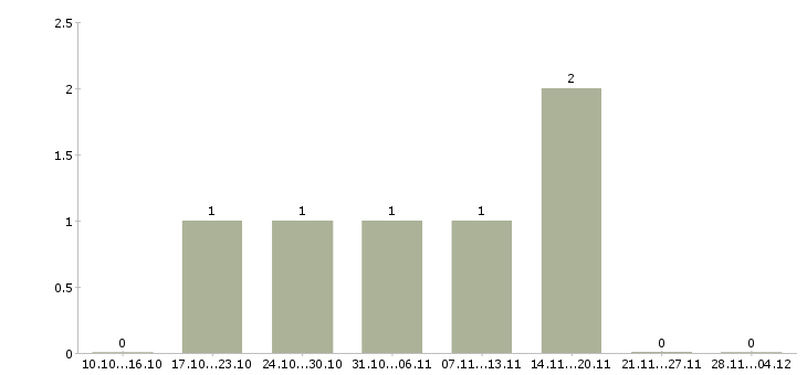 Работа консультант в сфере продаж в Владикавказе - Число вакансий в Владикавказе по специальности консультант в сфере продаж за 2 месяца