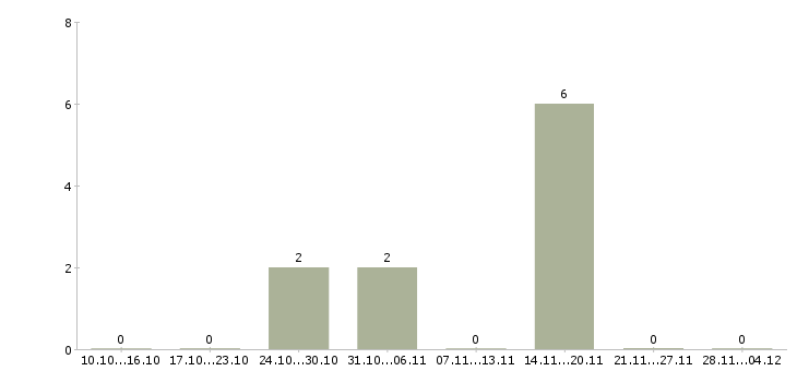 Работа руководитель группы активных продаж в Владимире - Число вакансий в Владимире по специальности руководитель группы активных продаж за 2 месяца