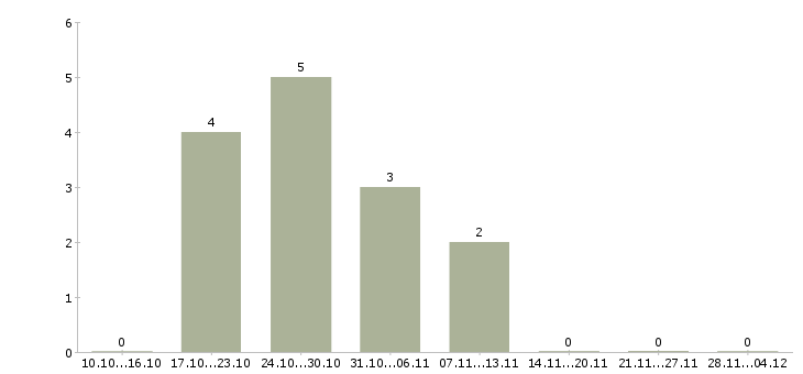 Работа специалист отдела развития бизнеса в Волгограде - Число вакансий в Волгограде по специальности специалист отдела развития бизнеса за 2 месяца