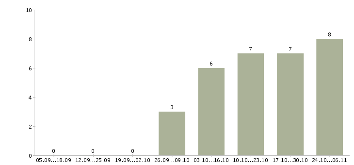 Работа специалист по ведению документации в Вологде - Число вакансий в Вологде по специальности специалист по ведению документации за 2 месяца