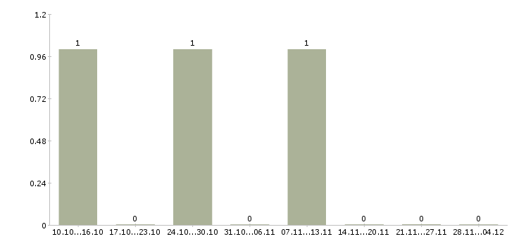 Работа ведущий специалист по обучению персонала в Воронеже - Число вакансий в Воронеже по специальности ведущий специалист по обучению персонала за 2 месяца
