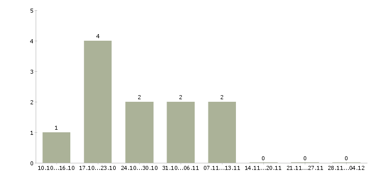 Работа менеджер в салон мебели в Екатеринбурге - Число вакансий в Екатеринбурге по специальности менеджер в салон мебели за 2 месяца