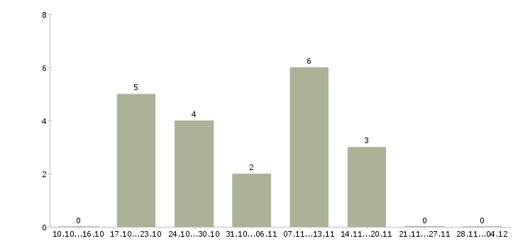 Работа консультант в сфере продаж в Зеленограде - Число вакансий в Зеленограде по специальности консультант в сфере продаж за 2 месяца