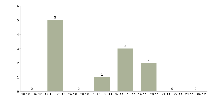 Работа управлящий магазином в Зеленограде - Число вакансий в Зеленограде по специальности управлящий магазином за 2 месяца