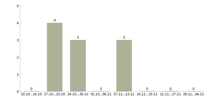 Работа менеджер домашнего офиса в Иваново - Число вакансий в Иваново по специальности менеджер домашнего офиса за 2 месяца