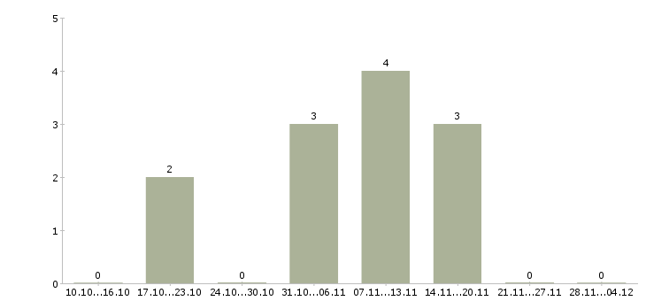 Работа информационный менеджер удаленно в Иркутске - Число вакансий в Иркутске по специальности информационный менеджер удаленно за 2 месяца