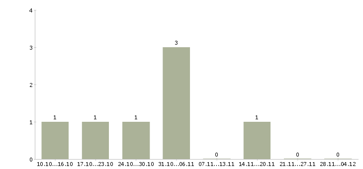 Работа менеджер в салон мебели в Казани - Число вакансий в Казани по специальности менеджер в салон мебели за 2 месяца