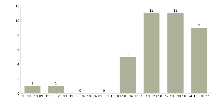 Работа менеджер по работе с гостями в Казани - Число вакансий в Казани по специальности менеджер по работе с гостями за 2 месяца