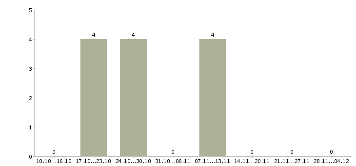 Работа менеджер домашнего офиса в Калуге - Число вакансий в Калуге по специальности менеджер домашнего офиса за 2 месяца