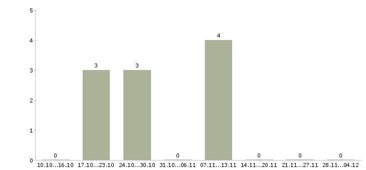 Работа специалист по подбору клиентов в Калуге - Число вакансий в Калуге по специальности специалист по подбору клиентов за 2 месяца