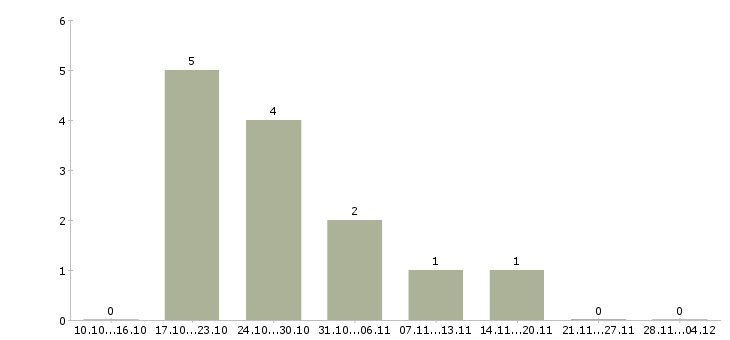Работа упаковщик с еженедельной оплатой в Калуге - Число вакансий в Калуге по специальности упаковщик с еженедельной оплатой за 2 месяца