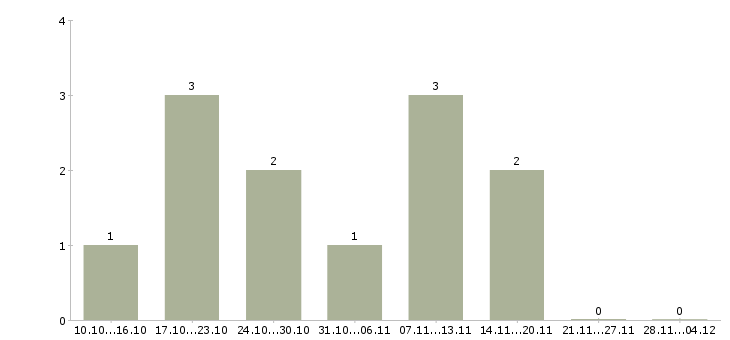 Работа информационный менеджер удаленно в Кемерово - Число вакансий в Кемерово по специальности информационный менеджер удаленно за 2 месяца