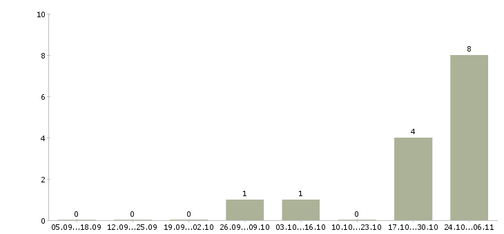 Работа специалист по обработке заявок в Кемерово - Число вакансий в Кемерово по специальности специалист по обработке заявок за 2 месяца