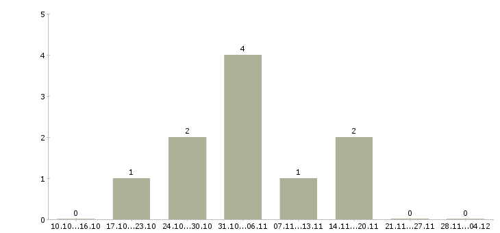 Работа управлящий магазином в Коломне - Число вакансий в Коломне по специальности управлящий магазином за 2 месяца