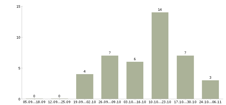Работа директор по управлению объектами в Краснодаре - Число вакансий в Краснодаре по специальности директор по управлению объектами за 2 месяца