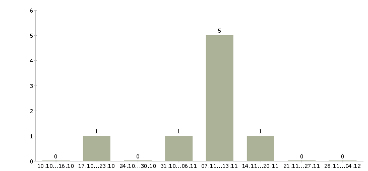 Работа руководитель группы прямых продаж в Краснодаре - Число вакансий в Краснодаре по специальности руководитель группы прямых продаж за 2 месяца
