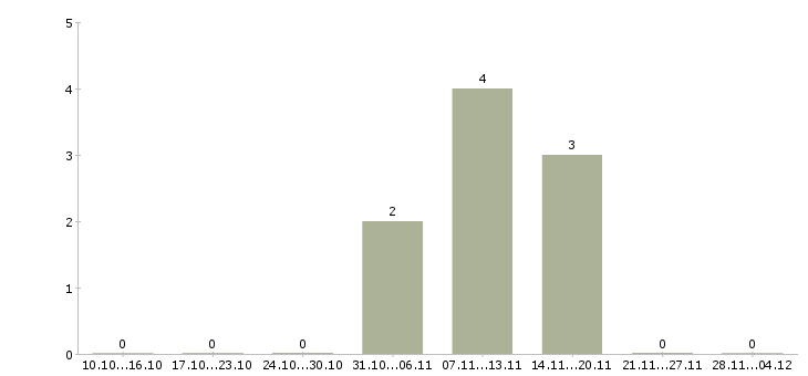 Работа специалист по интернет продвижению в Красноярске - Число вакансий в Красноярске по специальности специалист по интернет продвижению за 2 месяца