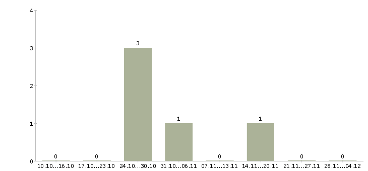 Работа технолог собственного производства в Кургане - Число вакансий в Кургане по специальности технолог собственного производства за 2 месяца