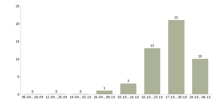 Работа менеджер по техническому обслуживанию в Курске - Число вакансий в Курске по специальности менеджер по техническому обслуживанию за 2 месяца