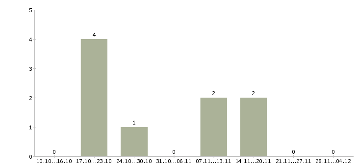 Работа региональный менеджер активных продаж в Курске - Число вакансий в Курске по специальности региональный менеджер активных продаж за 2 месяца