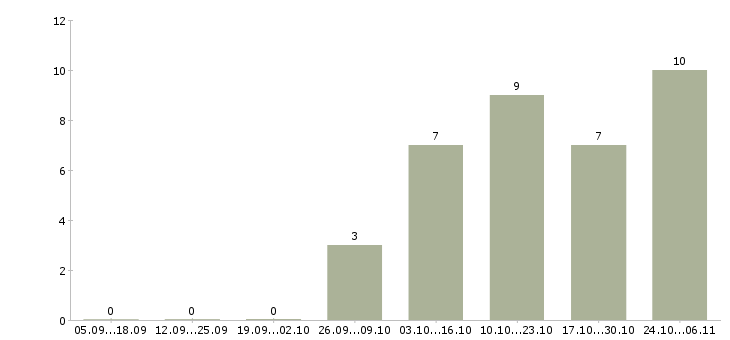 Работа специалист по ведению документации в Курске - Число вакансий в Курске по специальности специалист по ведению документации за 2 месяца