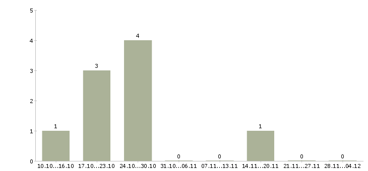 Работа ведущий менеджер корпоративных продаж в Липецке - Число вакансий в Липецке по специальности ведущий менеджер корпоративных продаж за 2 месяца
