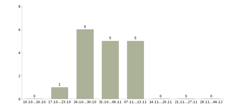 Работа международная компания набирает сотрудников в Москве - Число вакансий в Москве по специальности международная компания набирает сотрудников за 2 месяца