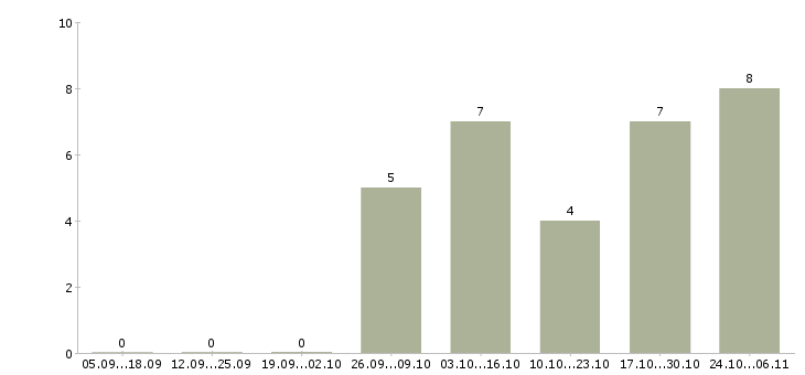 Работа специалист по ведению документации в Мурманске - Число вакансий в Мурманске по специальности специалист по ведению документации за 2 месяца