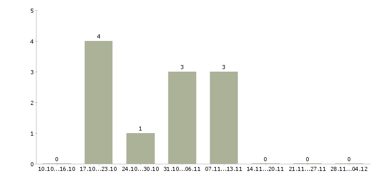 Работа оператор на прием звонков в Новокузнецке - Число вакансий в Новокузнецке по специальности оператор на прием звонков за 2 месяца