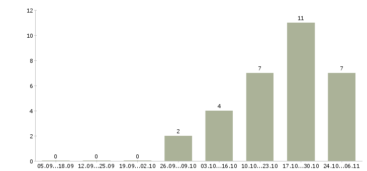 Работа специалист по ведению документации в Новокузнецке - Число вакансий в Новокузнецке по специальности специалист по ведению документации за 2 месяца