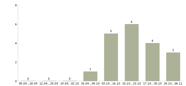 Работа бухгалтер по учету имущества в Новосибирске - Число вакансий в Новосибирске по специальности бухгалтер по учету имущества за 2 месяца