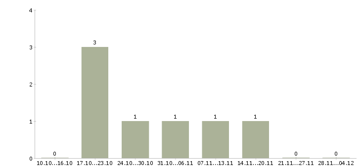 Работа помощник руководителя в бизнес в Новосибирске - Число вакансий в Новосибирске по специальности помощник руководителя в бизнес за 2 месяца