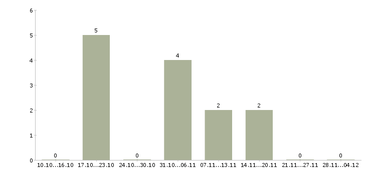 Работа секретарь на исходящие звонки в Новосибирске - Число вакансий в Новосибирске по специальности секретарь на исходящие звонки за 2 месяца