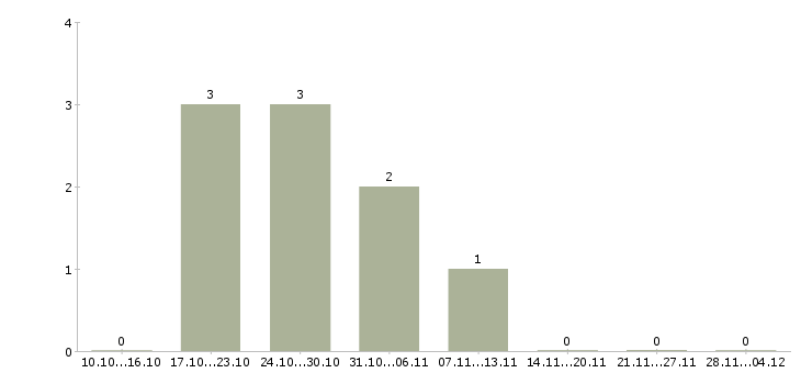 Работа менеджер по продажам розничной сети в Орле - Число вакансий в Орле по специальности менеджер по продажам розничной сети за 2 месяца