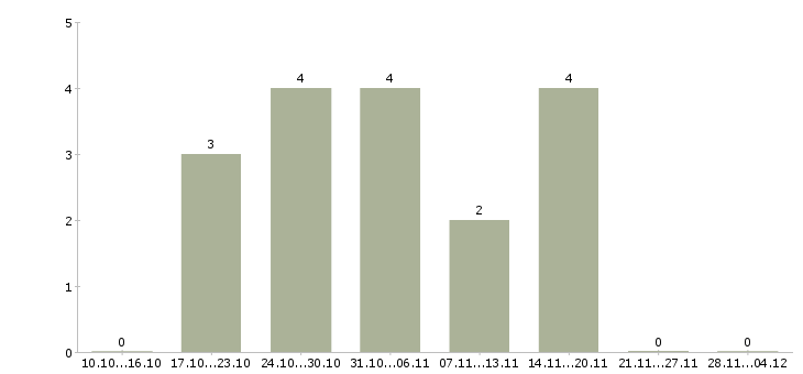 Работа региональный менеджер активных продаж в Пензе - Число вакансий в Пензе по специальности региональный менеджер активных продаж за 2 месяца